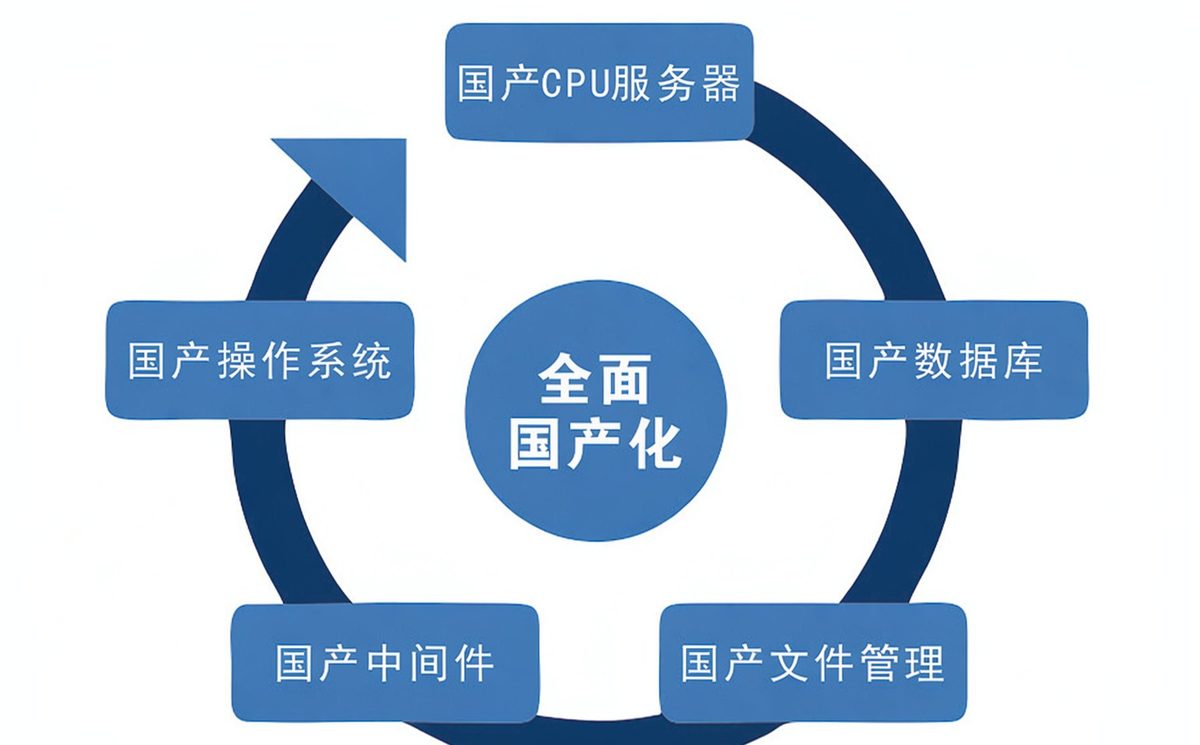 国产化信创档案平台