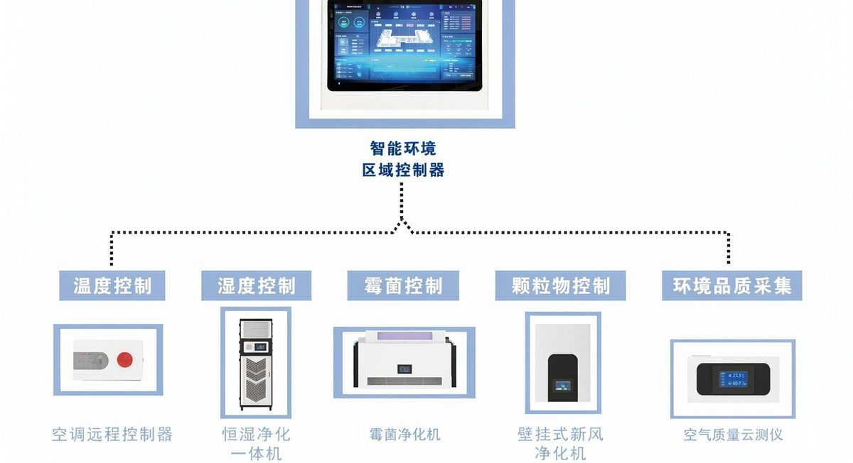 环境控制管理系统